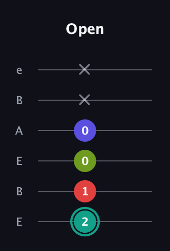 F♯ Half-Diminished 7th Sharp 9th guitar tab — Open (2 1 0 0 x x) in DADGAD Tuning (DADGAD) · Capo 2