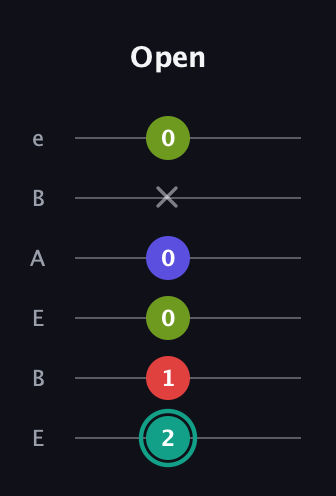 F♯ Half-Diminished 7th Sharp 9th guitar tab — Open (2 1 0 0 x 0) in DADGAD Tuning (DADGAD) · Capo 2