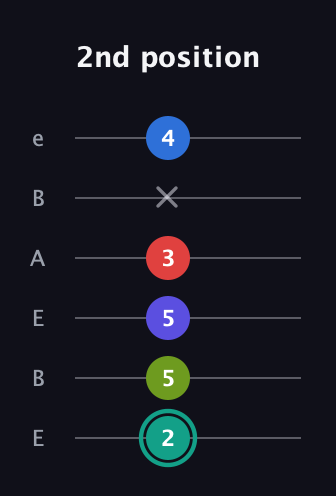 F♯ Half-Diminished 9th Sharp 13th guitar tab — 2nd position (2 5 5 3 x 4) in DADGAD Tuning (DADGAD) · Capo 2