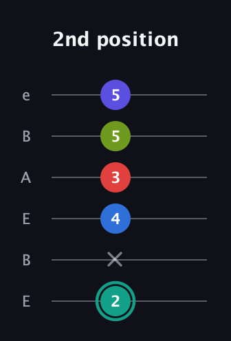 F♯ Half-Diminished 9th Sharp 13th guitar tab — 2nd position (2 x 4 3 5 5) in DADGAD Tuning (DADGAD) · Capo 2
