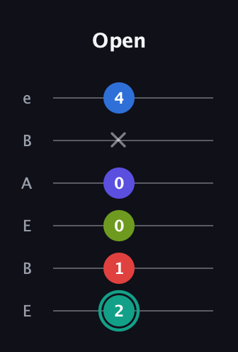 F♯ Half-Diminished 9th Sharp 13th guitar tab — Open (2 1 0 0 x 4) in DADGAD Tuning (DADGAD) · Capo 2