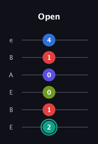 F♯ Half-Diminished 9th Sharp 13th guitar tab — Open (2 1 0 0 1 4) in DADGAD Tuning (DADGAD) · Capo 2