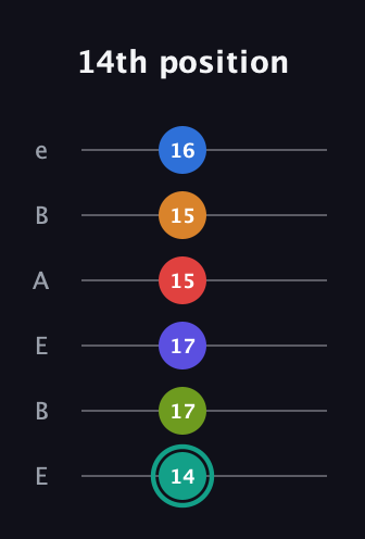 F♯ Half-Diminished 9th Sharp 5th guitar tab — 14th position (14 17 17 15 15 16) in DADGAD Tuning (DADGAD) · Capo 2