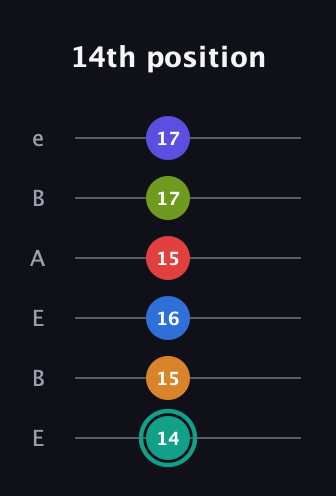F♯ Half-Diminished 9th Sharp 5th guitar tab — 14th position (14 15 16 15 17 17) in DADGAD Tuning (DADGAD) · Capo 2