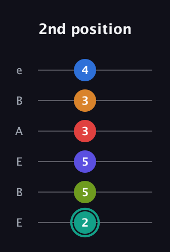 F♯ Half-Diminished 9th Sharp 5th guitar tab — 2nd position (2 5 5 3 3 4) in DADGAD Tuning (DADGAD) · Capo 2