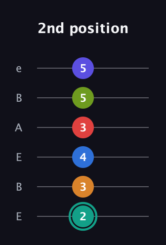 F♯ Half-Diminished 9th Sharp 5th guitar tab — 2nd position (2 3 4 3 5 5) in DADGAD Tuning (DADGAD) · Capo 2