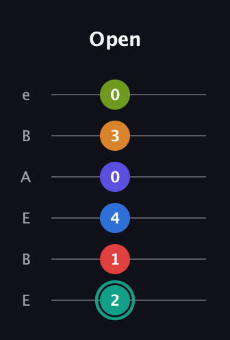 F♯ Half-Diminished 9th Sharp 5th guitar tab — Open (2 1 4 0 3 0) in DADGAD Tuning (DADGAD) · Capo 2