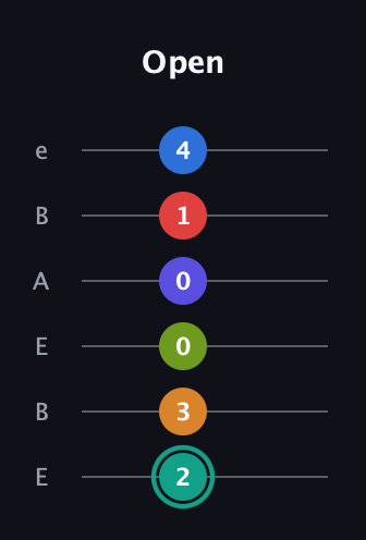 F♯ Half-Diminished 9th Sharp 5th guitar tab — Open (2 3 0 0 1 4) in DADGAD Tuning (DADGAD) · Capo 2