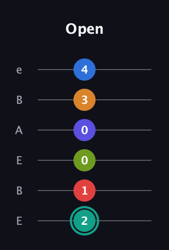 F♯ Half-Diminished 9th Sharp 5th guitar tab — Open (2 1 0 0 3 4) in DADGAD Tuning (DADGAD) · Capo 2