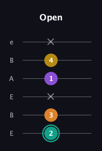 F♯ Major 6th Sharp 5th guitar tab — Open (2 3 x 1 4 x) in DADGAD Tuning (DADGAD) · Capo 2