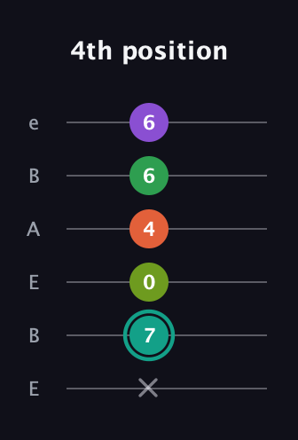 F♯ Major 7th Sharp 13th guitar tab — 4th position (x 7 0 4 6 6) in DADGAD Tuning (DADGAD) · Capo 2