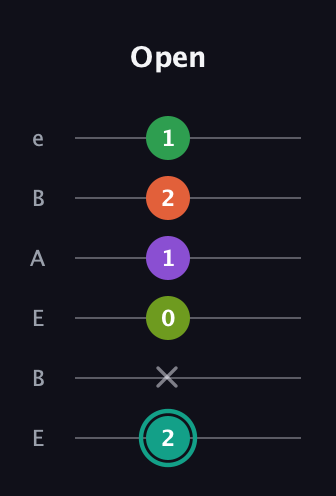 F♯ Major 7th Sharp 13th guitar tab — Open (2 x 0 1 2 1) in DADGAD Tuning (DADGAD) · Capo 2