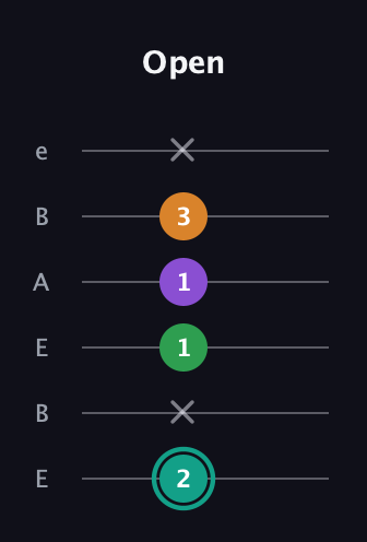 F♯ Major 7th Sharp 5th guitar tab — Open (2 x 1 1 3 x) in DADGAD Tuning (DADGAD) · Capo 2