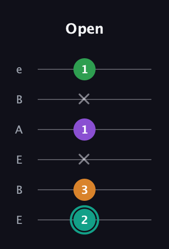 F♯ Major 7th Sharp 5th guitar tab — Open (2 3 x 1 x 1) in DADGAD Tuning (DADGAD) · Capo 2