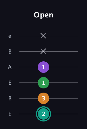 F♯ Major 7th Sharp 5th guitar tab — Open (2 3 1 1 x x) in DADGAD Tuning (DADGAD) · Capo 2