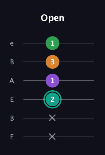 F♯ Major 7th Sharp 5th guitar tab — Open (x x 2 1 3 1) in DADGAD Tuning (DADGAD) · Capo 2