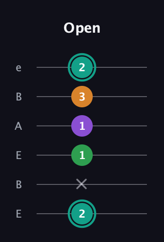 F♯ Major 7th Sharp 5th guitar tab — Open (2 x 1 1 3 2) in DADGAD Tuning (DADGAD) · Capo 2