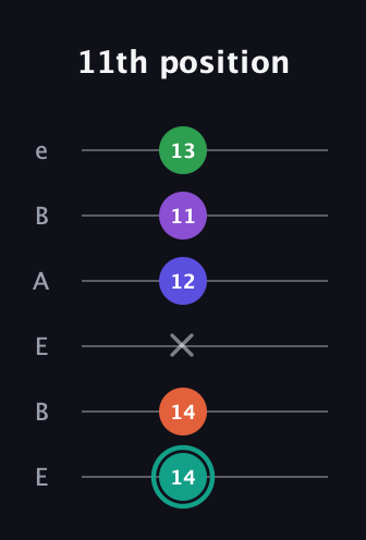 F♯ Major 7th Sharp 9th guitar tab — 11th position (14 14 x 12 11 13) in DADGAD Tuning (DADGAD) · Capo 2
