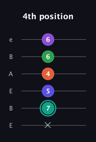 F♯ Major 7th Sharp 9th guitar tab — 4th position (x 7 5 4 6 6) in DADGAD Tuning (DADGAD) · Capo 2