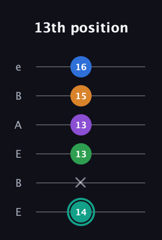 F♯ Major 9th Sharp 5th guitar tab — 13th position (14 x 13 13 15 16) in DADGAD Tuning (DADGAD) · Capo 2