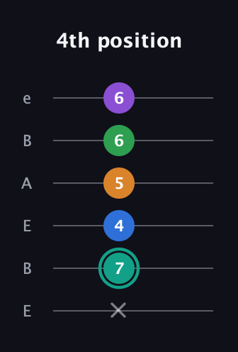 F♯ Major 9th Sharp 5th guitar tab — 4th position (x 7 4 5 6 6) in DADGAD Tuning (DADGAD) · Capo 2
