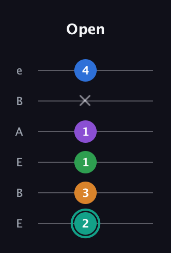 F♯ Major 9th Sharp 5th guitar tab — Open (2 3 1 1 x 4) in DADGAD Tuning (DADGAD) · Capo 2