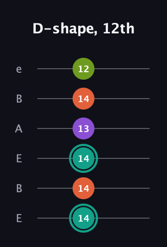 F♯ Major Sharp 13th guitar tab — D-shape, 12th (14 14 14 13 14 12) in DADGAD Tuning (DADGAD) · Capo 2