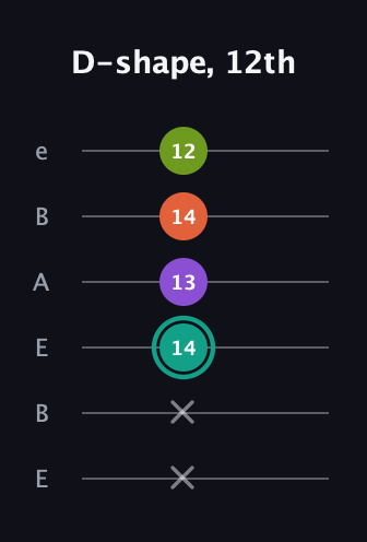 F♯ Major Sharp 13th guitar tab — D-shape, 12th (x x 14 13 14 12) in DADGAD Tuning (DADGAD) · Capo 2