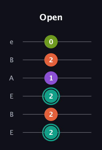 F♯ Major Sharp 13th guitar tab — Open (2 2 2 1 2 0) in DADGAD Tuning (DADGAD) · Capo 2