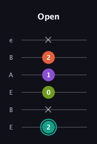 F♯ Major Sharp 13th guitar tab — Open (2 x 0 1 2 x) in DADGAD Tuning (DADGAD) · Capo 2