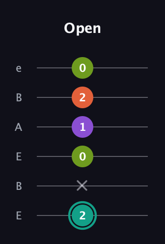 F♯ Major Sharp 13th guitar tab — Open (2 x 0 1 2 0) in DADGAD Tuning (DADGAD) · Capo 2