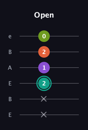 F♯ Major Sharp 13th guitar tab — Open (x x 2 1 2 0) in DADGAD Tuning (DADGAD) · Capo 2