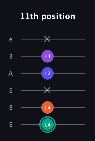 F♯ Major Sharp 9th guitar tab — 11th position (14 14 x 12 11 x) in DADGAD Tuning (DADGAD) · Capo 2