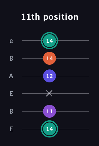 F♯ Major Sharp 9th guitar tab — 11th position (14 11 x 12 14 14) in DADGAD Tuning (DADGAD) · Capo 2