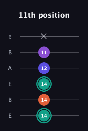 F♯ Major Sharp 9th guitar tab — 11th position (14 14 14 12 11 x) in DADGAD Tuning (DADGAD) · Capo 2