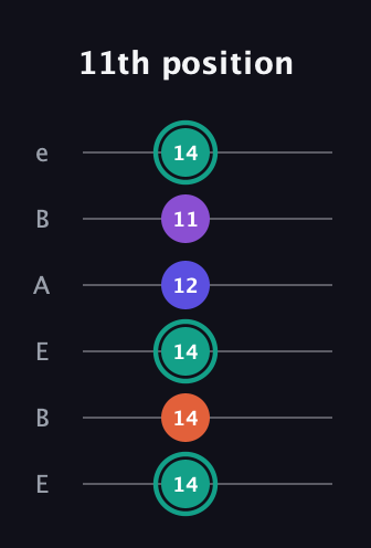 F♯ Major Sharp 9th guitar tab — 11th position (14 14 14 12 11 14) in DADGAD Tuning (DADGAD) · Capo 2