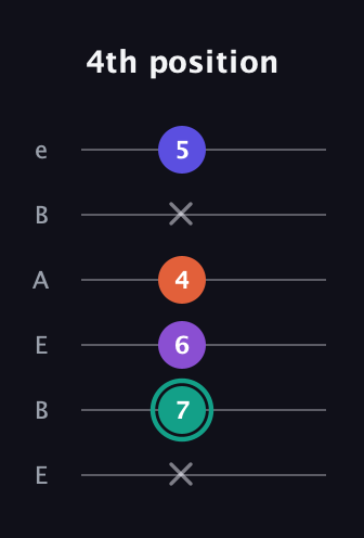 F♯ Major Sharp 9th guitar tab — 4th position (x 7 6 4 x 5) in DADGAD Tuning (DADGAD) · Capo 2
