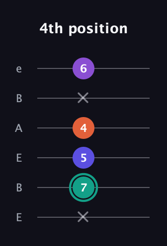 F♯ Major Sharp 9th guitar tab — 4th position (x 7 5 4 x 6) in DADGAD Tuning (DADGAD) · Capo 2