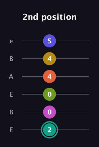 F♯ Minor 13th Sharp 9th guitar tab — 2nd position (2 0 0 4 4 5) in DADGAD Tuning (DADGAD) · Capo 2