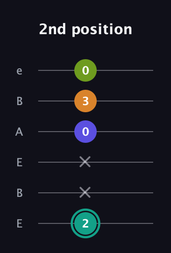 F♯ Minor 7th Sharp 5th guitar tab — 2nd position (2 x x 0 3 0) in DADGAD Tuning (DADGAD) · Capo 2