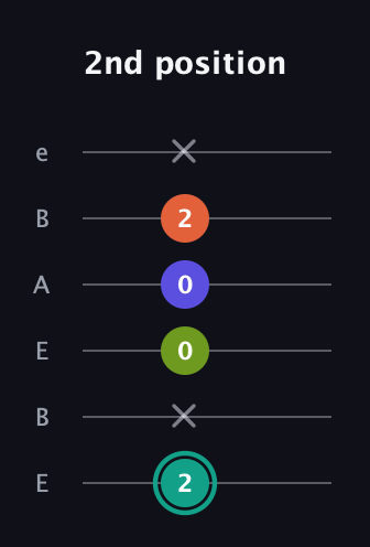 F♯ Minor 7th Sharp 9th guitar tab — 2nd position (2 x 0 0 2 x) in DADGAD Tuning (DADGAD) · Capo 2