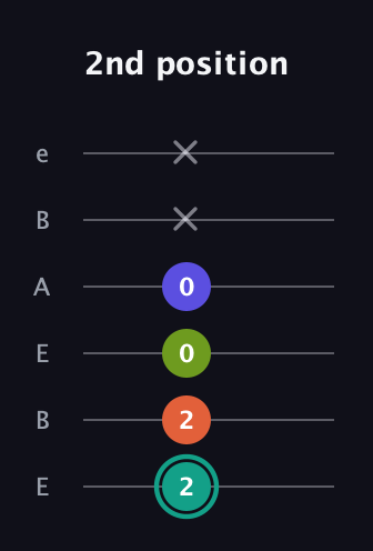 F♯ Minor 7th Sharp 9th guitar tab — 2nd position (2 2 0 0 x x) in DADGAD Tuning (DADGAD) · Capo 2