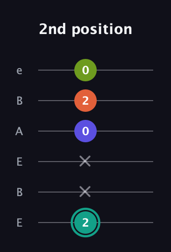 F♯ Minor 7th Sharp 9th guitar tab — 2nd position (2 x x 0 2 0) in DADGAD Tuning (DADGAD) · Capo 2