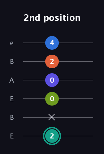 F♯ Minor 9th Sharp 13th guitar tab — 2nd position (2 x 0 0 2 4) in DADGAD Tuning (DADGAD) · Capo 2