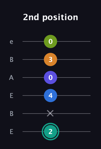 F♯ Minor 9th Sharp 5th guitar tab — 2nd position (2 x 4 0 3 0) in DADGAD Tuning (DADGAD) · Capo 2