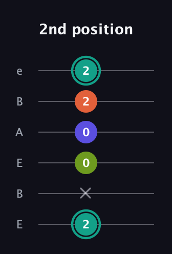 F♯ Minor Sharp 13th guitar tab — 2nd position (2 x 0 0 2 2) in DADGAD Tuning (DADGAD) · Capo 2