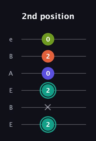 F♯ Minor Sharp 13th guitar tab — 2nd position (2 x 2 0 2 0) in DADGAD Tuning (DADGAD) · Capo 2