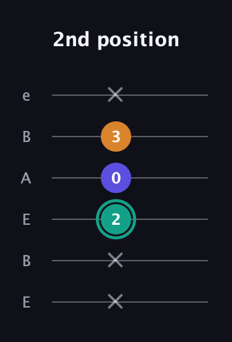 F♯ Minor Sharp 5th guitar tab — 2nd position (x x 2 0 3 x) in DADGAD Tuning (DADGAD) · Capo 2