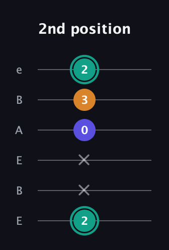 F♯ Minor Sharp 5th guitar tab — 2nd position (2 x x 0 3 2) in DADGAD Tuning (DADGAD) · Capo 2