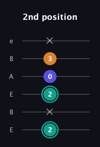 F♯ Minor Sharp 5th guitar tab — 2nd position (2 x 2 0 3 x) in DADGAD Tuning (DADGAD) · Capo 2